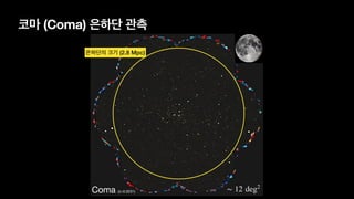 코마 (Coma) 은하단 관측
∼ 12 deg2
Coma (z=0.0231)
은하단의 크기 (2.8 Mpc)
 
