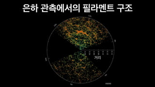 은하 관측에서의 필라멘트 구조
©SDSS
거리
 