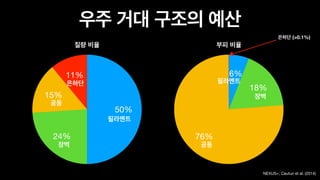 NEXUS+; Cautun et al. (2014)
우주 거대 구조의 예산
11%
15%
24%
50%
76%
18%
6%
질량 비율 부피 비율
은하단 (>0.1%)
필라멘트
장벽
공동
은하단
공동
장벽
필라멘트
 