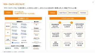 2
ޥͩ`ե`ɤˤĤ
ޥͩ`ե`ɤϡǰءäǰءߥå
2012˄Iޤ|^ץ饤ψ
User Focus Tech & Design Fairness
٤ƤˤΡ
Υץåȥե`ࡹˤʤ롣
Vision Values
ṩ`ӥ
SaaS ARRL
ǰͬڱ
+42%
SaaS ARR
gڅ棩
231.5|
ϸ߳L
ǰͬڱ
+41%
ϥ饤ȣ202311ĩ
BY
IT
2,130
n
301,233
ǰͬڱ+27.8%
ME
1,530
I 
SaaSީ`ƥ֧Ԯ
Fintech
ڙCv
U?ؔ
HR

Хåե
I 
󥸥˥/
ǥʩ`
s
󥸥˥
non-JP
s
BЯvB
`ӥ*1
2,540
*1 BЯǤvB`ӥ{١ 20235ĩFڡ
 