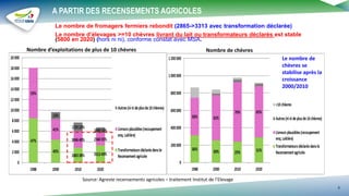 A PARTIR DES RECENSEMENTS AGRICOLES
3
Le nombre de fromagers fermiers rebondit (2865->3313 avec transformation déclarée)
L...