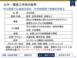 17
土木・環境工学系の教育
学士課程では基礎を固め，大学院課程で発展的学修を
分 野 主な内容
基礎・共通 数学，技術者倫理，測量など
構造
橋などの構造物に関する力学やそのデザイン，
地震のメカニズムや耐震構造
水・環境
河川や海などでの水の流れ，流域の環境，
水質，大気環境
地盤 土，地盤における物理現象や環境
計画・デザイン 交通計画，都市計画，景観
材料 コンクリートの構造や材料特性
プロジェクト・総合 調査，計画，演習・実験，インターンシップ
講義による座学だけでなく，計画演習，実験，実際のプロジェクトの
見学等を通じた「リアル」にこだわった教育をしています
建築学系 土木・環境工学系 融合理工学系
環境・社会理工学院
 