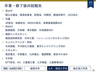 20
卒業・修了後の就職先
• 官公庁
国土交通省，経済産業省，総務省，内閣府，都道府県庁，JICAほか
• 交通
JR各社，私鉄各社，NEXCO各社，首都高速道路ほか
• 建設会社
鹿島建設，大林組，清水建設，大成建設ほか
• 建設コンサルタント
建設技術研究所，日本工営，パシフィックコンサルタンツほか
• エンジニアリング・材料
日本製鉄，千代田化工建設，東洋エンジニアリングほか
• エネルギー
東京電力，中部電力，九州電力，電源開発，東京ガスほか
• その他
NTT各社，IHI，三菱重工業，三井物産，三菱商事ほか
建築学系 土木・環境工学系 融合理工学系
環境・社会理工学院
 