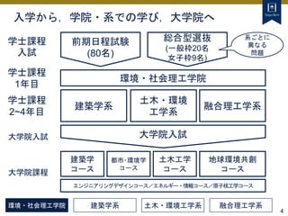 4
入学から，学院・系での学び，大学院へ
建築学系 土木・環境工学系 融合理工学系
学士課程
2~4年目
建築学系
土木・環境
工学系
融合理工学系
環境・社会理工学院
学士課程
1年目
大学院入試
大学院入試
建築学
コース
都市･環境学
コース
地球環境共創
コース
土木工学
コース
エンジニアリングデザインコース／エネルギー・情報コース／原子核工学コース
大学院課程
総合型選抜
(一般枠20名
女子枠9名)
前期日程試験
(80名)
学士課程
入試
系ごとに
異なる
問題
環境・社会理工学院
 