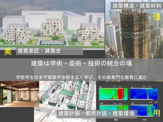 建築構造・建築材料
建築計画・都市計画・建築環境
建築意匠・建築史
建築は学術・芸術・技術の統合の場
学部学生はまず建築学全般を広く学び、その後専門化教育に進む
美
強
用
 
