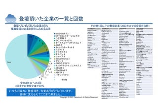 Copyright © 2023 Yakocloud, All Rights Reserved.
登壇頂いた企業の一覧と回数
登壇・プレゼン頂いた企業のうち
複数登壇の企業と全体に占める比率
いつもご協力ご登壇頂き、大変ありがとうございます。
皆様に支えらえてここまで来ました。
全164社のべ254回
3回までの登壇企業で40％
その他1回以下の登壇企業 (2023年までの企業を抜粋）
1回登壇企業
CAMPFIRE
noom Japan
FiNC
東京慈恵会医科大学総合医科
学研究センター
アクセンチュア
Empath
エムスリー
KOMPEITO
ラフール
DeSCヘルスケア
旭鉄工株式会社／iSmart
Technologies
東洋ビジネスエンジニアリング
セゾン情報システムズ
東芝デジタルソリューションズ
イスラエル女子部
LEAP MIND
ブレインズテクノロジー
アライズイノベーション
エイシング
インテル
ヴァル研究所
電脳交通
運輸デジタルビジネス協議会
スマートドライブ
MONET Technologies
エムネス
広島大学
エネルギアコミュニケーション
アスカネット
TANREN
テモナ
HENNGE
海⾺
KEITO
LayerX
CyberneX
AIMS
ABEL
SOXAI
その他
1回登壇企業
助け合いジャパン
Softbank Telecom
インフォテリア
SCSK
PayPal
ASPIC
RightScale
ASG
デジタルコースト
シャノン
パイプドビッツ
マジックソフトウェア
富士ソフト
キバンインターナショナル
アイキューブドシステムズ
PCフェーズ
SafeNET
SAPジャパン
ロケーションバリュー
ジェナ
パイプドビッツ
ディメンションデータジャパン
ランサーズ
テラスカイ
Treasure Data
イシン
アピアリーズ
クレイジーワークス
産業技術総合研究所
日本アイビーエム
クラスメソッド
ソニックス
アプレッソ
２BC
アカウンティングサースジャパン
Yellowfin Japan
マクニカネットワークス
フォルシア
プラグラム
もぐら
NTTスマートコネクト
カゴヤ・ジャパン
KDDIウェブコミュニケーションズ
JAWS-UG
2回登壇企業
M-SOLUTIONS
AgileCat
ビットアイル
データビークル
Biglobe
Zohoジャパン
ソラコム
コンカー
ビズグラウンド
Google
LINE
日本システムウェア
freee
ウフル
ウイングアーク1st
デンソー
フジテック
NTT西日本
チームスピリット
弁護士ドットコム
Bizer
ネットプロテクションズ
スタディスト
1回登壇企業
ヤンマー
ムラテックシステム
アドソル日進株式会社
ウエストユニティス株式会社
シスコシステムズ
Photosynth Inc.
内田洋行
弁護士ドットコム
デジタルハリウッド
Minerva School at KGI
ニュートンジャパン
Z会
LoiLo
iOSｺﾝｿｰｼｱﾑ文教WG
PTCジャパン
ロフトワーク
アンデックス
日本ルナウェアAIﾃｸﾉﾛｼﾞｰｽﾞ
TerraDrone
仙台市
日本クラウドﾜｰｷﾝｸﾞｸﾞﾙｰﾌﾟ
コグニティ
日本IBM
Studio Ousia
ビズリーチ
エクサインテリジェンス
センスタイムジャパン
オプテックス
Netatmo
ロジクール
セーフィー
ノバルス
Japan Fitbit User Group
ユニアデックス
セラク
GMOテック
デンソー
セカンドファクトリー
RPAテクノロジーズ
キャスター
電算システム
プロトスター
ストライプジャパン
プラットフィールド
13
9
8
8
7
7
6
5
4
4
4
3
3
3
3
3
3
3
3
4
144
Micorosoft 13
NTTコミュニケーションズ 9
八子自身 8
IDCフロンティア 8
セールスフォースドットコム 7
AWS 7
さくらインターネット 6
ニフティ 5
サイボウズ 4
オムロン 4
シャープ 4
ServerWorks 3
ヤフー 3
GMOクラウド 3
インターネットイニシアチブ 3
eBASE 3
ChatWork 3
ABEJA 3
パナソニック 3
 