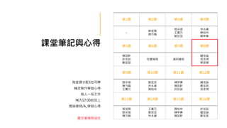 課堂筆記與心得
每堂課分配3位同學
輪流製作學習心得
每人一段文字
隔天17:00前放上
雲端硬碟/A_學習心得
遲交者視同沒交
第1週 第2週 第3週 第4週
-
蔡宜臻
陳艿疄
陸采薇
王薰巧
歐芸亘
林永黛
陳柏仲
賴亭蓁
第5週 第6週 第7週 第8週
陳劭軒
許依茹
鄭佳茵
校慶補假 清明連假
鍾佳諭
吳念璞
蔡宜臻
第9週 第10週 第11週 第12週
陸采薇
陳艿疄
王薰巧
歐芸亘
林永黛
陳柏仲
賴亭蓁
陳劭軒
許依茹
鍾佳諭
鄭佳茵
吳念璞
第13週 第14週 第15週 第16週
蔡宜臻
陸采薇
陳艿疄
王薰巧
歐芸亘
林永黛
陳柏仲
賴亭蓁
陳劭軒
許依茹
鍾佳諭
鄭佳茵
 