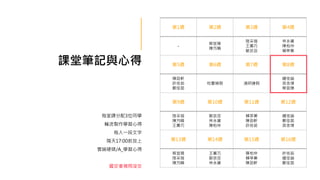 課堂筆記與心得
每堂課分配3位同學
輪流製作學習心得
每人一段文字
隔天17:00前放上
雲端硬碟/A_學習心得
遲交者視同沒交
第1週 第2週 第3週 第4週
-
蔡宜臻
陳艿疄
陸采薇
王薰巧
歐芸亘
林永黛
陳柏仲
賴亭蓁
第5週 第6週 第7週 第8週
陳劭軒
許依茹
鄭佳茵
校慶補假 清明連假
鍾佳諭
吳念璞
蔡宜臻
第9週 第10週 第11週 第12週
陸采薇
陳艿疄
王薰巧
歐芸亘
林永黛
陳柏仲
賴亭蓁
陳劭軒
許依茹
鍾佳諭
鄭佳茵
吳念璞
第13週 第14週 第15週 第16週
蔡宜臻
陸采薇
陳艿疄
王薰巧
歐芸亘
林永黛
陳柏仲
賴亭蓁
陳劭軒
許依茹
鍾佳諭
鄭佳茵
 
