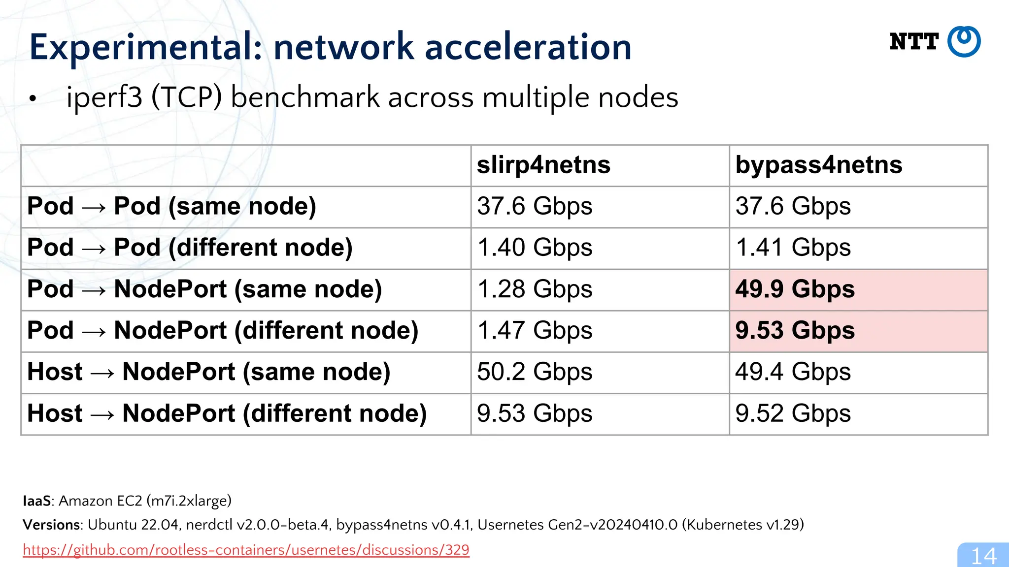 • iperf3 (TCP) benchmark across multiple nodes
14
Experimental: network acceleration
slirp4netns bypass4netns
Pod → Pod (same node) 37.6 Gbps 37.6 Gbps
Pod → Pod (different node) 1.40 Gbps 1.41 Gbps
Pod → NodePort (same node) 1.28 Gbps 49.9 Gbps
Pod → NodePort (different node) 1.47 Gbps 9.53 Gbps
Host → NodePort (same node) 50.2 Gbps 49.4 Gbps
Host → NodePort (different node) 9.53 Gbps 9.52 Gbps
IaaS: Amazon EC2 (m7i.2xlarge)
Versions: Ubuntu 22.04, nerdctl v2.0.0-beta.4, bypass4netns v0.4.1, Usernetes Gen2-v20240410.0 (Kubernetes v1.29)
https://github.com/rootless-containers/usernetes/discussions/329
 