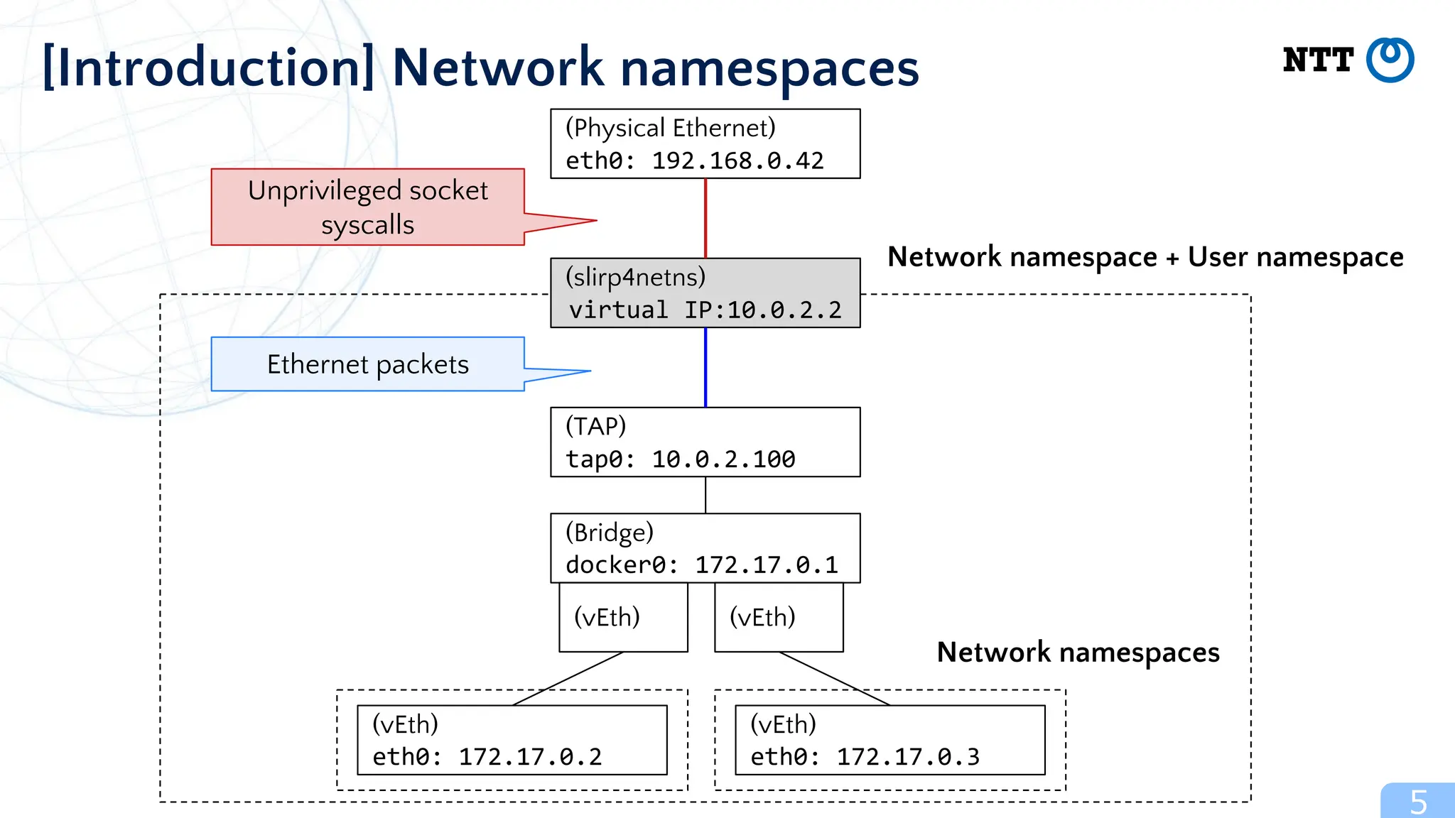 5
[Introduction] Network namespaces
(vEth)
eth0: 172.17.0.2
(Bridge)
docker0: 172.17.0.1
(TAP)
tap0: 10.0.2.100
(vEth) (vEth)
Network namespaces
(vEth)
eth0: 172.17.0.3
(Physical Ethernet)
eth0: 192.168.0.42
(slirp4netns)
virtual IP:10.0.2.2
Network namespace + User namespace
Ethernet packets
Unprivileged socket
syscalls
 