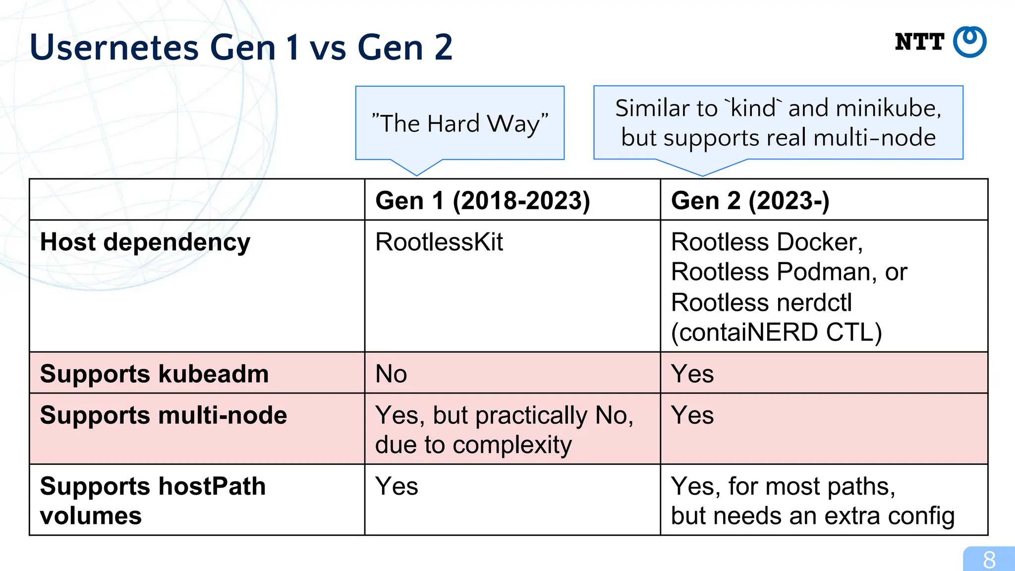 Gen 1 (2018-2023) Gen 2 (2023-)
Host dependency RootlessKit Rootless Docker,
Rootless Podman, or
Rootless nerdctl
(contaiNERD CTL)
Supports kubeadm No Yes
Supports multi-node Yes, but practically No,
due to complexity
Yes
Supports hostPath
volumes
Yes Yes, for most paths,
but needs an extra config
8
Usernetes Gen 1 vs Gen 2
”The Hard Way”
Similar to `kind` and minikube,
but supports real multi-node
 
