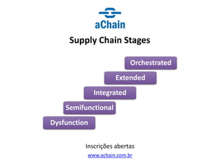 www.achain.com.br
Supply Chain Stages
Inscrições abertas
Dysfunction
Semifunctional
Integrated
Extended
Orchestrated
 