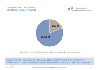 Mainz, April 2024 Substitution von Kunststoffverpackungen durch Papierverbunde
Papierverbunde mit Aluminium verlieren als Lebensmittelverpackung derzeit stark an
Bedeutung. Als Gastronomieverpackung werden Papierverbunde mit Alu verstärkt abgegeben.
Marktmenge Papierverbunde
Substitution durch Papierverbunde
10
 