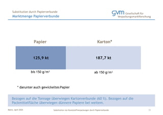 Mainz, April 2024 Substitution von Kunststoffverpackungen durch Papierverbunde
Bezogen auf die Tonnage überwiegen Kartonverbunde (60 %). Bezogen auf die
Packmittelfläche überwiegen dünnere Papiere bei weitem.
Marktmenge Papierverbunde
Substitution durch Papierverbunde
11
 