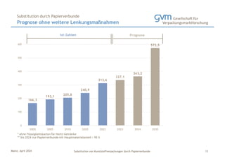 Mainz, April 2024 Substitution von Kunststoffverpackungen durch Papierverbunde
Prognose ohne weitere Lenkungsmaßnahmen
Substitution durch Papierverbunde
13
 