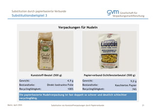 Mainz, April 2024 Substitution von Kunststoffverpackungen durch Papierverbunde
Substitutionsbeispiel 3
Substitution durch papierbasierte Verbunde
21
 