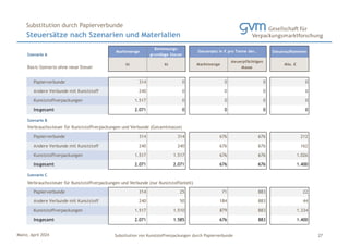 Mainz, April 2024 Substitution von Kunststoffverpackungen durch Papierverbunde
Steuersätze nach Szenarien und Materialien
Substitution durch Papierverbunde
27
Szenario A
Marktmenge
Bemessungs-
grundlage Steuer
Steueraufkommen
kt kt Marktmenge
steuerpflichtigen
Masse
Mio. €
Papierverbunde 314 0 0 0 0
Andere Verbunde mit Kunststoff 240 0 0 0 0
Kunststoffverpackungen 1.517 0 0 0 0
Insgesamt 2.071 0 0 0 0
Szenario B
Papierverbunde 314 314 676 676 212
Andere Verbunde mit Kunststoff 240 240 676 676 162
Kunststoffverpackungen 1.517 1.517 676 676 1.026
Insgesamt 2.071 2.071 676 676 1.400
Szenario C
Verbrauchssteuer für Kunststoffverpackungen und Verbunde (nur Kunststoffanteil)
Papierverbunde 314 25 71 883 22
Andere Verbunde mit Kunststoff 240 50 184 883 44
Kunststoffverpackungen 1.517 1.510 879 883 1.334
Insgesamt 2.071 1.585 676 883 1.400
Basis-Szenario ohne neue Steuer
Steuersatz in € pro Tonne der…
Verbrauchssteuer für Kunststoffverpackungen und Verbunde (Gesamtmasse)
 
