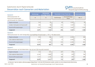 Mainz, April 2024 Substitution von Kunststoffverpackungen durch Papierverbunde
Steuersätze nach Szenarien und Materialien
Substitution durch Papierverbunde
28
Im Szenario F gibt die Spalte „Bemessungsgrundlage Steuer“ nicht die CO2-Emissionen wieder, sondern nur eine entsprechende Gewichtung
Szenario D
Marktmenge
Bemessungs-
grundlage Steuer
Steueraufkommen
kt kt Marktmenge
steuerpflichtigen
Masse
Mio. €
Papierverbunde 314 25 82 1.027 26
Andere Verbunde mit Kunststoff 240 50 213 1.027 51
Kunststoffverpackungen 1.517 1.288 872 1.027 1.323
Insgesamt 2.071 1.363 676 1.027 1.400
Szenario E
Papierverbunde 314 186 1.217 2.055 382
Alle anderen Materialien 6.244 71 23 2.055 146
Kunststoffverpackungen 1.517 424 575 2.055 872
Insgesamt 8.075 681 173 2.055 1.400
Szenario F
Papierverbunde 314 251 207 259 65
Alle anderen Materialien 6.244 2.885 120 259 746
Kunststoffverpackungen 1.517 2.276 388 259 589
Insgesamt 8.075 5.411 173 259 1.400
Steuersatz in € pro Tonne der…
Verbrauchssteuer für
Kunststoffverpackungen
und Verbunde (nur Neuware)
Verbrauchssteuer für nicht hochgradig recyclingfähige Verpackungen (< 90 %), alle Materialien
Verbrauchssteuer auf alle Materialien, die sich am CO2-Ausstoß orientiert
 