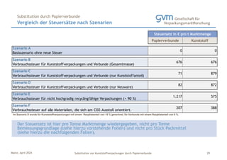 Mainz, April 2024 Substitution von Kunststoffverpackungen durch Papierverbunde
Vergleich der Steuersätze nach Szenarien
Substitution durch Papierverbunde
29
Der Steuersatz ist hier pro Tonne Marktmenge wiedergegeben, nicht pro Tonne
Bemessungsgrundlage (siehe hierzu vorstehende Folien) und nicht pro Stück Packmittel
(siehe hierzu die nachfolgenden Folien).
Papierverbunde Kunststoff
Szenario A
Basisszenario ohne neue Steuer
Szenario B
Verbrauchssteuer für Kunststoffverpackungen und Verbunde (Gesamtmasse)
Szenario C
Verbrauchssteuer für Kunststoffverpackungen und Verbunde (nur Kunststoffanteil)
Szenario D
Verbrauchssteuer für Kunststoffverpackungen und Verbunde (nur Neuware)
Szenario E
Verbrauchssteuer für nicht hochgradig recyclingfähige Verpackungen (< 90 %)
Szenario F
Verbrauchssteuer auf alle Materialien, die sich am CO2-Ausstoß orientiert.
Steuersatz in € pro t Marktmenge
0 0
207 388
676 676
82
1.217
879
872
575
71
Im Szenario D wurde für Kunststoffverpackungen mit einem Rezyklatanteil von 15 % gerechnet, für Verbunde mit einem Rezyklatanteil von 0 %.
 