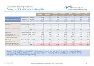 Mainz, April 2024 Substitution von Kunststoffverpackungen durch Papierverbunde
Steuer pro Stück Packmittel - Beispiele
Substitution durch Papierverbunde
30
In den Zeilen “Abweichung in %” ist wiedergegeben, um wieviel Prozent die Steuer für Papier-
verbunde pro Stück höher oder niedriger (hellrote Füllung) ist als die Steuer pro Stück für die
vergleichbare Kunststoffverpackung.
Menübox Salatschale
Einschlag
Frischetheke
Getränke-
becher
Riegel
Einschlag
Zucker-
Beutel
Reis-
Beutel
Papierverbund g/Stück 54,4 32,5 44,0 11,7 1,6 7,5 6,4
Kunststoff g/Stück 12,5 19,4 19,0 9,7 0,7 6,7 4,5
Abw. in % 335,2 67,5 131,6 20,6 128,6 11,9 42,2
Szenario A Papierverbund Steuer in ct/St. 0 0 0 0 0 0 0
Kunststoff Steuer in ct/St. 0 0 0 0 0 0 0
Abw. in % 0,0 0,0 0,0 0,0 0,0 0,0 0,0
Szenario B Papierverbund Steuer in ct/St. 3,68 2,20 2,97 0,79 0,11 0,51 0,43
Kunststoff Steuer in ct/St. 0,85 1,31 1,28 0,66 0,05 0,45 0,30
Abw. in % 335,2 67,5 131,6 20,6 128,6 11,9 42,2
Szenario C Papierverbund Steuer in ct/St. 0,38 0,23 0,31 0,08 0,01 0,05 0,05
Kunststoff Steuer in ct/St. 1,10 1,71 1,67 0,85 0,06 0,59 0,40
Abw. in % -65,0 -86,5 -81,4 -90,3 -81,6 -91,0 -88,6
Beispielhafte Einsatzgewichte
Basisszenario ohne neue Steuer
Verbrauchssteuer für
Kunststoffverpackungen und
Verbunde (Gesamtmasse)
Verbrauchssteuer für
Kunststoffverpackungen und
Verbunde (nur Kunststoffanteil)
 