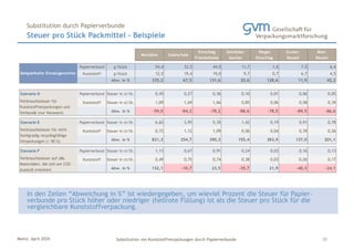 Mainz, April 2024 Substitution von Kunststoffverpackungen durch Papierverbunde
Steuer pro Stück Packmittel - Beispiele
Substitution durch Papierverbunde
31
In den Zeilen “Abweichung in %” ist wiedergegeben, um wieviel Prozent die Steuer für Papier-
verbunde pro Stück höher oder niedriger (hellrote Füllung) ist als die Steuer pro Stück für die
vergleichbare Kunststoffverpackung.
Menübox Salatschale
Einschlag
Frischetheke
Getränke-
becher
Riegel
Einschlag
Zucker-
Beutel
Reis-
Beutel
Papierverbund g/Stück 54,4 32,5 44,0 11,7 1,6 7,5 6,4
Kunststoff g/Stück 12,5 19,4 19,0 9,7 0,7 6,7 4,5
Abw. in % 335,2 67,5 131,6 20,6 128,6 11,9 42,2
Szenario D Papierverbund Steuer in ct/St. 0,45 0,27 0,36 0,10 0,01 0,06 0,05
Kunststoff Steuer in ct/St. 1,09 1,69 1,66 0,85 0,06 0,58 0,39
Abw. in % -59,0 -84,2 -78,2 -88,6 -78,5 -89,5 -86,6
Szenario E Papierverbund Steuer in ct/St. 6,62 3,95 5,35 1,42 0,19 0,91 0,78
Kunststoff Steuer in ct/St. 0,72 1,12 1,09 0,56 0,04 0,39 0,26
Abw. in % 821,3 254,7 390,3 155,4 383,9 137,0 201,1
Szenario F Papierverbund Steuer in ct/St. 1,13 0,67 0,91 0,24 0,03 0,16 0,13
Kunststoff Steuer in ct/St. 0,49 0,75 0,74 0,38 0,03 0,26 0,17
Abw. in % 132,1 -10,7 23,5 -35,7 21,9 -40,3 -24,1
Verbrauchssteuer für nicht
hochgradig recyclingfähige
Verpackungen (< 90 %)
Verbrauchssteuer auf alle
Materialien, die sich am CO2-
Ausstoß orientiert
Beispielhafte Einsatzgewichte
Verbrauchssteuer für
Kunststoffverpackungen und
Verbunde (nur Neuware)
 