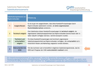 Mainz, April 2024 Substitution von Kunststoffverpackungen durch Papierverbunde
Ein Substitutionspackmittel ist angemessen, wenn es sämtliche notwendigen primären
Verpackungseigenschaften (Produktschutz, Sicherheit, Mindesthaltbarkeit etc.) erfüllt und dafür nicht
unverhältnismäßig komplexer oder schwerer ist. Prognostiziert wurde die wahrscheinliche Substitution.
Substitutionsszenario
Substitution Papierverbunde
35
4
Wahrscheinlich bis
2030
Erläuterung
1 Ausgeschlossen
Es ist so gut wie ausgeschlossen, dass diese Kunststoffverpackungen durch
Papierverbunde substitutiert werden, da keine angemessenen
Packmittelalternativen existieren.
Eine Substitution dieser Kunststoffverpackungen ist technisch möglich, da
angemessene Substitutionspackmittel aus Papierverbunden bereits heute oder in
naher Zukunft verfügbar sind bzw. bereits konzipiert wurden.
Für diese Kunststoffverpackungen sind technisch angemessene
Substitutionspackmittel aus Papierverbunden verfügbar, die wirtschaflich (d.h.
hinsichtlich Kosten und Marketing) umgesetzt werden könnten.
Teil des technisch und wirtschaftlich möglichen Substitutionspotenzials, das bis
2030 nach Prognose der GVM wahrscheinlich realisiert wird.
Substitutionspotenzial von
Papierverbunden
Technisch möglich
2
Technisch und
wirtschaftlich
möglich
3
 