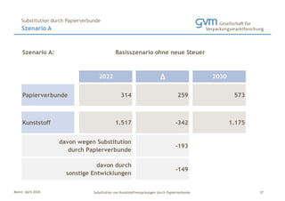 Mainz, April 2024 Substitution von Kunststoffverpackungen durch Papierverbunde
Szenario A
Substitution durch Papierverbunde
37
Szenario A:
2022 ∆ 2030
Papierverbunde 314 259 573
Kunststoff 1.517 -342 1.175
-193
-149
davon wegen Substitution
durch Papierverbunde
davon durch
sonstige Entwicklungen
Basisszenario ohne neue Steuer
 