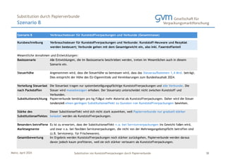Mainz, April 2024 Substitution von Kunststoffverpackungen durch Papierverbunde
Szenario B
Substitution durch Papierverbunde
38
Szenario B Verbrauchssteuer für Kunststoffverpackungen und Verbunde (Gesamtmasse)
Kurzbeschreibung
Basisszenario
Steuerhöhe
Substitutionsrichtung
Gesamtbewertung
Dieser Substitionseffekt wird sich nicht stark auswirken, weil Papierverbunde nur graduell stärker
belastet werden als Kunststoffverpackungen.
Es ist zu erwarten, dass der Substitutionseffekt v.a. bei Serviceverpackungen ins Gewicht fallen wird,
und zwar v.a. bei flexiblen Serviceverpackungen, die nicht von der Mehrwegangebotspflicht betroffen sind
(z.B. Serviceverp. für Frischewaren).
Im Ergebnis werden Kunststoffverpackungen noch stärker zurückgehen, Papierverbunde werden daraus
davon jedoch kaum profitieren, weil sie sich stärker verteuern als Kunststoffverpackungen.
Besonders betroffene
Marktsegmente
Verteilung Steuerlast
nach Packstoffen
Stärke des
Substitutionseffektes
Papierverbunde benötigen pro kg Füllgut mehr Material als Kunststoffverpackungen. Daher wird die Steuer
tendenziell einen geringen Substitutionseffekt zu Gunsten von Kunststoffverpackungen bewirken.
Verbrauchssteuer für Kunststoffverpackungen und Verbunde: Kunststoff-Neuware und Rezyklat
werden besteuert; Verbunde gehen mit dem Gesamtgewicht ein, also inkl. Faserstoffanteil
Wesentliche Annahmen und Entwicklungen:
Alle Entwicklungen, die im Basisszenario beschrieben werden, treten im Wesentlichen auch in diesem
Szenario ein.
Angenommen wird, dass die Steuerhöhe so bemessen wird, dass das Steueraufkommen 1,4 Mrd. beträgt.
Dies entspricht der Höhe des EU-Eigenmittels und Vereinbarungen zum Bundeshaushalt 2024.
Die Steuerlast tragen nur systembeteiligungspflichtige Kunststoffverpackungen und alle Verbunde. Die
Steuer wird massebezogen erhoben. Der Steuersatz unterscheidet nicht zwischen Kunststoff und
Verbunden.
 