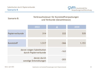 Mainz, April 2024 Substitution von Kunststoffverpackungen durch Papierverbunde
Szenario B
Substitution durch Papierverbunde
39
Szenario B:
2022 ∆ 2030
Papierverbunde 314 222 535
Kunststoff 1.517 -366 1.151
-163
-203
davon wegen Substitution
durch Papierverbunde
davon durch
sonstige Entwicklungen
Verbrauchssteuer für Kunststoffverpackungen
und Verbunde (Gesamtmasse)
 