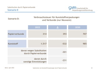 Mainz, April 2024 Substitution von Kunststoffverpackungen durch Papierverbunde
Szenario D
Substitution durch Papierverbunde
43
Szenario D:
2022 ∆ 2030
Papierverbunde 314 393 707
Kunststoff 1.517 -532 985
-301
-231
davon wegen Substitution
durch Papierverbunde
davon durch
sonstige Entwicklungen
Verbrauchssteuer für Kunststoffverpackungen
und Verbunde (nur Neuware)
 