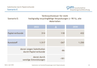 Mainz, April 2024 Substitution von Kunststoffverpackungen durch Papierverbunde
Szenario E
Substitution durch Papierverbunde
45
Szenario E:
2022 ∆ 2030
Papierverbunde 314 118 432
Kunststoff 1.517 -267 1.250
-86
-181
davon wegen Substitution
durch Papierverbunde
davon durch
sonstige Entwicklungen
Verbrauchssteuer für nicht
hochgradig recyclingfähige Verpackungen (< 90 %), alle
Materialien
 