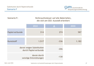 Mainz, April 2024 Substitution von Kunststoffverpackungen durch Papierverbunde
Szenario F
Substitution durch Papierverbunde
47
Szenario F:
2022 ∆ 2030
Papierverbunde 314 274 587
Kunststoff 1.517 -336 1.182
-206
-130
Verbrauchssteuer auf alle Materialien,
die sich am CO2- Ausstoß orientiert
davon wegen Substitution
durch Papierverbunde
davon durch
sonstige Entwicklungen
 