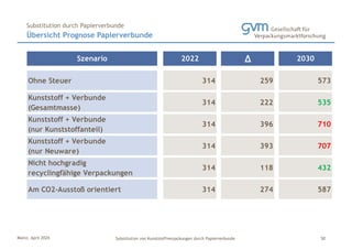 Mainz, April 2024 Substitution von Kunststoffverpackungen durch Papierverbunde
Übersicht Prognose Papierverbunde
Substitution durch Papierverbunde
50
Szenario 2022 ∆ 2030
Ohne Steuer 314 259 573
Kunststoff + Verbunde
(Gesamtmasse)
314 222 535
Kunststoff + Verbunde
(nur Kunststoffanteil)
314 396 710
Kunststoff + Verbunde
(nur Neuware)
314 393 707
Nicht hochgradig
recyclingfähige Verpackungen
314 118 432
Am CO2-Ausstoß orientiert 314 274 587
 