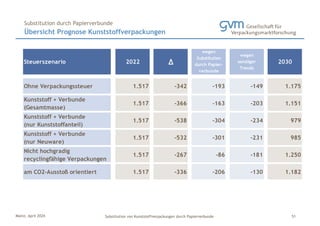 Mainz, April 2024 Substitution von Kunststoffverpackungen durch Papierverbunde
Übersicht Prognose Kunststoffverpackungen
Substitution durch Papierverbunde
51
Steuerszenario 2022 ∆
wegen
Substitution
durch Papier-
verbunde
wegen
sonstiger
Trends
2030
Ohne Verpackungssteuer 1.517 -342 -193 -149 1.175
Kunststoff + Verbunde
(Gesamtmasse)
1.517 -366 -163 -203 1.151
Kunststoff + Verbunde
(nur Kunststoffanteil)
1.517 -538 -304 -234 979
Kunststoff + Verbunde
(nur Neuware)
1.517 -532 -301 -231 985
Nicht hochgradig
recyclingfähige Verpackungen
1.517 -267 -86 -181 1.250
am CO2-Ausstoß orientiert 1.517 -336 -206 -130 1.182
 