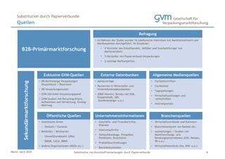 Mainz, April 2024 Substitution von Kunststoffverpackungen durch Papierverbunde
Quellen
Substitution durch Papierverbunde
6
Sekundärmarktforschung
• Statistische Ämter
− Destatis / Eurostat
• Behörden / Ministerien
− Umweltbundesamt (UBA)
− BMUB, LAGA, BMWi
• Andere Organisationen (NGOs etc.)
Öffentliche Quellen
• Geschäfts- und Finanzberichte,
Bilanzen
• Internetauftritte
• Verkaufskataloge, Prospekte,
Preislisten, Broschüren
• Produktbeschreibungen
• Betriebsstatistiken
• Wirtschaftsverbände und Kammern
• Branchenanalysen von Banken etc.
• Auswertungen / Studien von
Marktforschungs- und
Beratungsunternehmen (GfK, Nielsen,
IRI u.a.)
• Wirtschaftsinstitute (Ifo, DIW u.a.)
Unternehmensinformationen Branchenquellen
• DB Marktmenge Verpackungen
Deutschland / Österreich
• DB Verpackungsmuster
• GVM Getränke-Verpackungspanel
• GVM-Studien wie Recycling-Bilanz,
Aufkommen und Verwertung, Einweg-
Mehrweg
• Adressverlage
• Recherche in Wirtschafts- und
Unternehmensdatenbanken
• (D&B Hoovers, Bureau van Dijk,
Hoppenstedt, GBI,
Bundesanzeiger u.a.)
• Fachzeitschriften
• Fachbücher
• Tageszeitungen
• Wirtschaftszeitungen und
-zeitschriften
• Internetportale
Exklusive GVM-Quellen Externe Datenbanken Allgemeine Medienquellen
B2B-Primärmarktforschung
• Im Rahmen der Studie wurden 16 telefonische Interviews mit Marktteilnehmern und
Marktexperten durchgeführt. Im Einzelnen:
• 9 Vertreter des Einzelhandels, Abfüller und Inverkehrbringer von
Markenartikeln
• 5 Hersteller von Papierverbund-Verpackungen
• 2 sonstige Marktexperten
Befragung
 