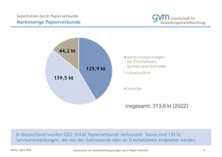 Mainz, April 2024 Substitution von Kunststoffverpackungen durch Papierverbunde
In Deutschland wurden 2022 314 kt Papierverbunde verbraucht. Davon sind 130 kt
Serviceverpackungen, die von der Gastronomie oder an Frischetheken eingesetzt werden.
Marktmenge Papierverbunde
Substitution durch Papierverbunde
9
 