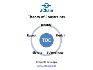 www.achain.com.br
Theory of Constraints
Consulte catálogo
TOC
Identify
Exploit
Subordinate
Elevate
Repeat
 