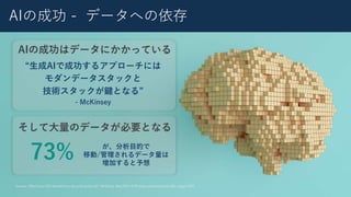 5
AIγɹ - ǩ`ؤ
Sources: What Every CEO Should Know About Generative AI, McKinsey, May 2023 ? ETR study commissioned by Qlik, August 2023
AIǳɹ륢ץ`ˤ
ǩ`å
gåIȤʤ롱
- McKinsey
AIγɹϥǩ`ˤäƤ
ƴΥǩ`ҪȤʤ
ĿĤ
Ƅ/ǩ`
Ӥ
73%
 