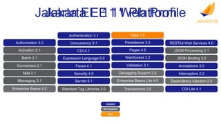 RESTful Web Services 4.0
JSON Processing 2.1
JSON Binding 3.0
Annotations 3.0
CDI Lite 4.1
Interceptors 2.2
Dependency Injection 2.0
Servlet 6.1
Pages 4.0
Expression Language 6.0
Debugging Support 2.0
Standard Tag Libraries 3.0
Faces 4.1
WebSocket 2.2
Enterprise Beans Lite 4.0
Persistence 3.2
Transactions 2.0
CDI 4.1
Authentication 3.1
Concurrency 3.1
Security 4.0
Validation 3.1
Data 1.0
Authorization 3.0
Activation 2.1
Batch 2.1
Connectors 2.1
Mail 2.1
Messaging 3.1
Enterprise Beans 4.0
Jakarta EE 11 Platform
Jakarta EE 11 Web Profile
Updated
Not Updated
New
 