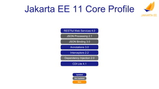 Jakarta EE 11 Core Profile
Updated
Not Updated
New
RESTful Web Services 4.0
JSON Processing 2.1
JSON Binding 3.0
Annotations 3.0
CDI Lite 4.1
Interceptors 2.2
Dependency Injection 2.0
 