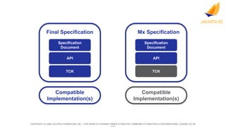 COPYRIGHT (C) 2024, ECLIPSE FOUNDATION, INC. | THIS WORK IS LICENSED UNDER A CREATIVE COMMONS ATTRIBUTION 4.0 INTERNATIONAL LICENSE (CC BY
Specification
Document
API
TCK
Mx Specification
Compatible
Implementation(s)
Specification
Document
API
TCK
Final Specification
Compatible
Implementation(s)
 