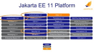Authorization 3.0
Activation 2.1
Batch 2.1
Connectors 2.1
Mail 2.1
Messaging 3.1
Enterprise Beans 4.0
RESTful Web Services 4.0
JSON Processing 2.1
JSON Binding 3.0
Annotations 3.0
CDI Lite 4.1
Interceptors 2.2
Dependency Injection 2.0
Servlet 6.1
Pages 4.0
Expression Language 6.0
Debugging Support 2.0
Standard Tag Libraries 3.0
Faces 4.1
WebSocket 2.2
Enterprise Beans Lite 4.0
Persistence 3.2
Transactions 2.0
CDI 4.1
Authentication 3.1
Concurrency 3.1
Security 4.0
Validation 3.1
Jakarta EE 11 Platform
Updated
Not Updated
New
Data 1.0
 