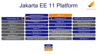 Authorization 3.0
Activation 2.1
Batch 2.1
Connectors 2.1
Mail 2.1
Messaging 3.1
Enterprise Beans 4.0
RESTful Web Services 4.0
JSON Processing 2.1
JSON Binding 3.0
Annotations 3.0
CDI Lite 4.1
Interceptors 2.2
Dependency Injection 2.0
Servlet 6.1
Pages 4.0
Expression Language 6.0
Debugging Support 2.0
Standard Tag Libraries 3.0
Faces 4.1
WebSocket 2.2
Enterprise Beans Lite 4.0
Persistence 3.2
Transactions 2.0
CDI 4.1
Authentication 3.1
Concurrency 3.1
Security 4.0
Validation 3.1
Jakarta EE 11 Platform
Updated
Not Updated
New
Data 1.0
 