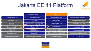 Authorization 3.0
Activation 2.1
Batch 2.1
Connectors 2.1
Mail 2.1
Messaging 3.1
Enterprise Beans 4.0
RESTful Web Services 4.0
JSON Processing 2.1
JSON Binding 3.0
Annotations 3.0
CDI Lite 4.1
Interceptors 2.2
Dependency Injection 2.0
Servlet 6.1
Pages 4.0
Expression Language 6.0
Debugging Support 2.0
Standard Tag Libraries 3.0
Faces 4.1
WebSocket 2.2
Enterprise Beans Lite 4.0
Persistence 3.2
Transactions 2.0
CDI 4.1
Authentication 3.1
Concurrency 3.1
Security 4.0
Validation 3.1
Jakarta EE 11 Platform
Updated
Not Updated
New
Data 1.0
 