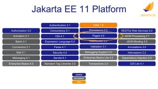 Authorization 3.0
Activation 2.1
Batch 2.1
Connectors 2.1
Mail 2.1
Messaging 3.1
Enterprise Beans 4.0
RESTful Web Services 4.0
JSON Processing 2.1
JSON Binding 3.0
Annotations 3.0
CDI Lite 4.1
Interceptors 2.2
Dependency Injection 2.0
Servlet 6.1
Pages 4.0
Expression Language 6.0
Debugging Support 2.0
Standard Tag Libraries 3.0
Faces 4.1
WebSocket 2.2
Enterprise Beans Lite 4.0
Persistence 3.2
Transactions 2.0
CDI 4.1
Authentication 3.1
Concurrency 3.1
Security 4.0
Validation 3.1
Jakarta EE 11 Platform
Updated
Not Updated
New
Data 1.0
 
