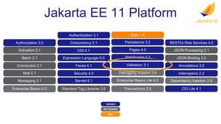 Authorization 3.0
Activation 2.1
Batch 2.1
Connectors 2.1
Mail 2.1
Messaging 3.1
Enterprise Beans 4.0
RESTful Web Services 4.0
JSON Processing 2.1
JSON Binding 3.0
Annotations 3.0
CDI Lite 4.1
Interceptors 2.2
Dependency Injection 2.0
Servlet 6.1
Pages 4.0
Expression Language 6.0
Debugging Support 2.0
Standard Tag Libraries 3.0
Faces 4.1
WebSocket 2.2
Enterprise Beans Lite 4.0
Persistence 3.2
Transactions 2.0
CDI 4.1
Authentication 3.1
Concurrency 3.1
Security 4.0
Validation 3.1
Jakarta EE 11 Platform
Updated
Not Updated
New
Data 1.0
 