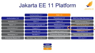 Authorization 3.0
Activation 2.1
Batch 2.1
Connectors 2.1
Mail 2.1
Messaging 3.1
Enterprise Beans 4.0
RESTful Web Services 4.0
JSON Processing 2.1
JSON Binding 3.0
Annotations 3.0
CDI Lite 4.1
Interceptors 2.2
Dependency Injection 2.0
Servlet 6.1
Pages 4.0
Expression Language 6.0
Debugging Support 2.0
Standard Tag Libraries 3.0
Faces 4.1
WebSocket 2.2
Enterprise Beans Lite 4.0
Persistence 3.2
Transactions 2.0
CDI 4.1
Authentication 3.1
Concurrency 3.1
Security 4.0
Validation 3.1
Jakarta EE 11 Platform
Updated
Not Updated
New
Data 1.0
 