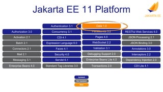 Authorization 3.0
Activation 2.1
Batch 2.1
Connectors 2.1
Mail 2.1
Messaging 3.1
Enterprise Beans 4.0
RESTful Web Services 4.0
JSON Processing 2.1
JSON Binding 3.0
Annotations 3.0
CDI Lite 4.1
Interceptors 2.2
Dependency Injection 2.0
Servlet 6.1
Pages 4.0
Expression Language 6.0
Debugging Support 2.0
Standard Tag Libraries 3.0
Faces 4.1
WebSocket 2.2
Enterprise Beans Lite 4.0
Persistence 3.2
Transactions 2.0
CDI 4.1
Authentication 3.1
Concurrency 3.1
Security 4.0
Validation 3.1
Jakarta EE 11 Platform
Updated
Not Updated
New
Data 1.0
 