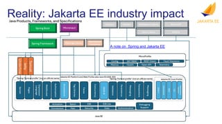 COPYRIGHT (C) 2024, ECLIPSE FOUNDATION, INC. | THIS WORK IS LICENSED UNDER A CREATIVE COMMONS ATTRIBUTION 4.0 INTERNATIONAL LICENSE (CC BY
A note on Spring and Jakarta EE
Reality: Jakarta EE industry impact
 