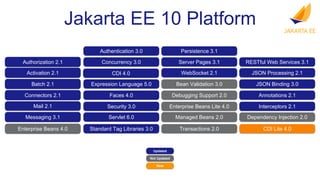 Jakarta EE 10 Platform
Updated
Not Updated
New
Authorization 2.1
Activation 2.1
Batch 2.1
Connectors 2.1
Mail 2.1
Messaging 3.1
Enterprise Beans 4.0
RESTful Web Services 3.1
JSON Processing 2.1
JSON Binding 3.0
Annotations 2.1
CDI Lite 4.0
Interceptors 2.1
Dependency Injection 2.0
Servlet 6.0
Server Pages 3.1
Expression Language 5.0
Debugging Support 2.0
Standard Tag Libraries 3.0
Faces 4.0
WebSocket 2.1
Enterprise Beans Lite 4.0
Persistence 3.1
Transactions 2.0
Managed Beans 2.0
CDI 4.0
Authentication 3.0
Concurrency 3.0
Security 3.0
Bean Validation 3.0
 